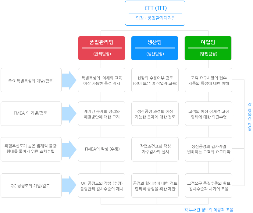 CFT 조직도