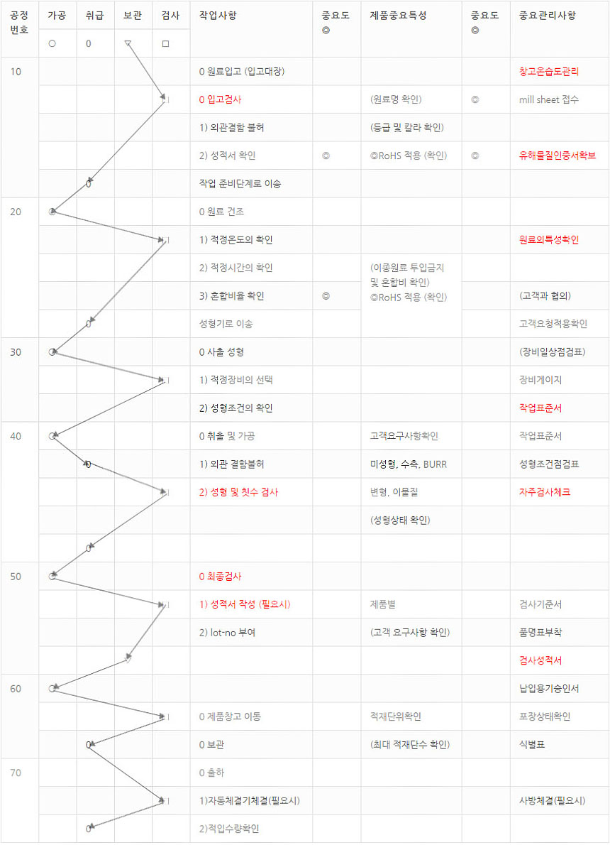 제조 공정도