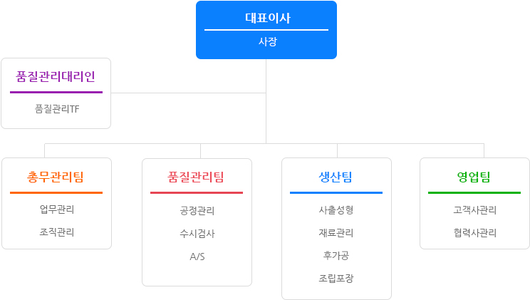 회사 조직도