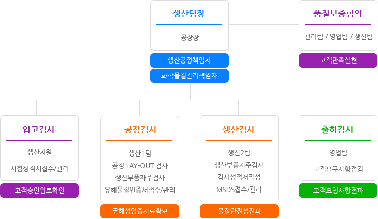 품질관리 조직도