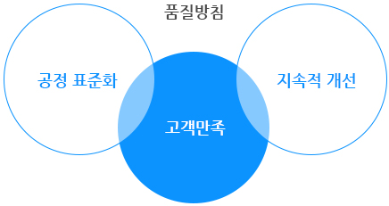 품질방침